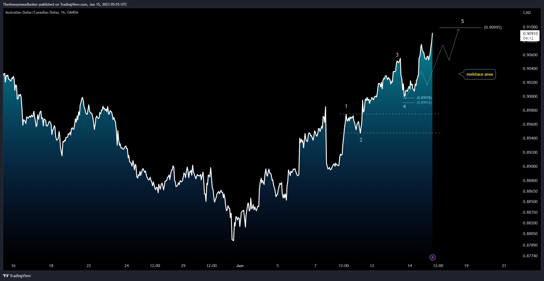 OANDA:AUDCAD Chart Image by TheAnonymousBanker