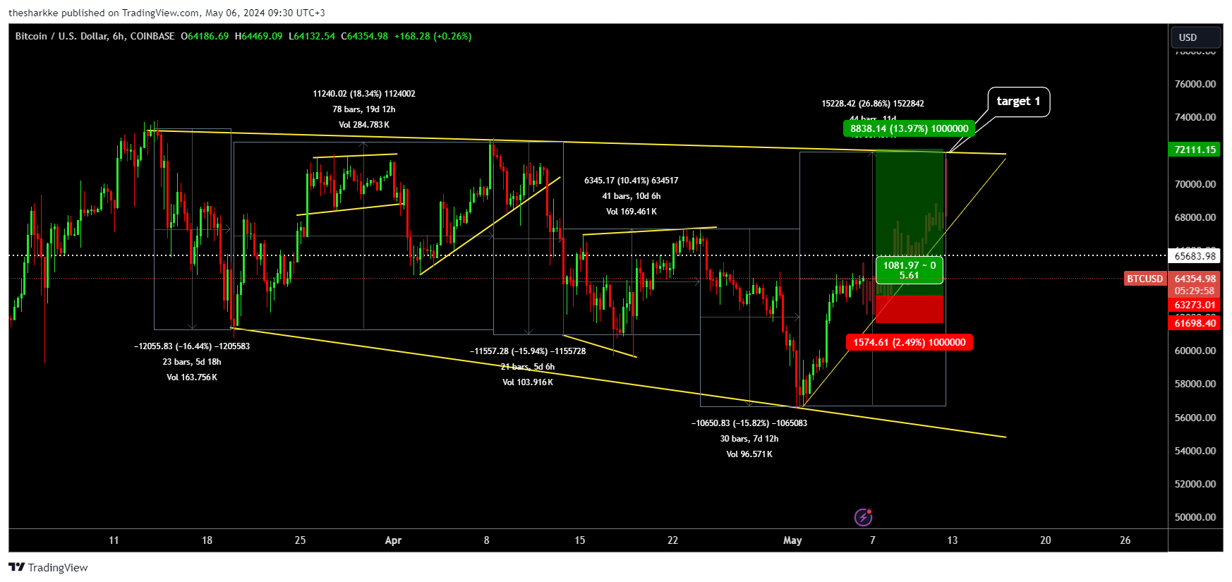 COINBASE:BTCUSD Chart Image by thesharkke