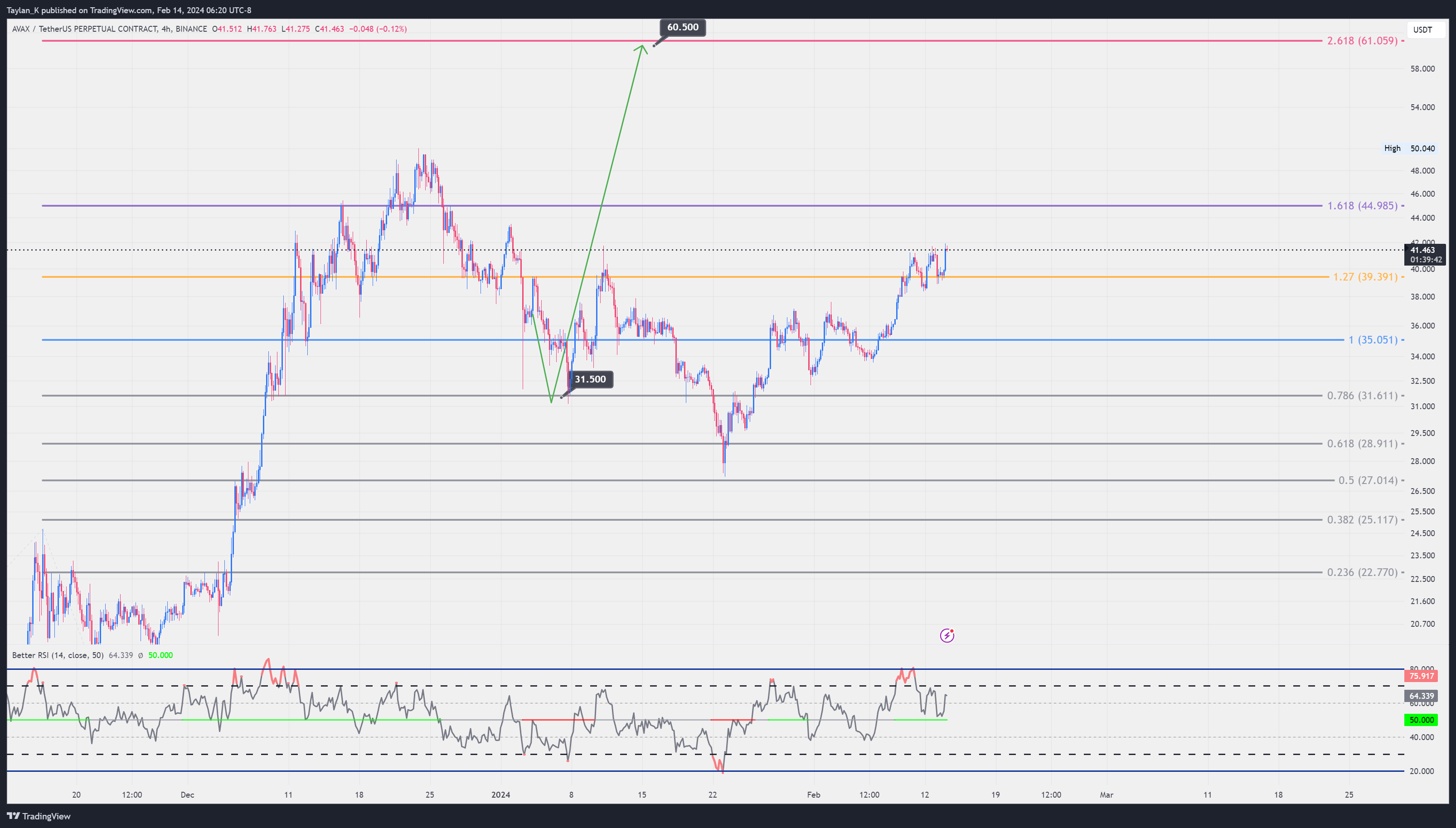 BINANCE:AVAXUSDT.P Chart Image by Taylan_K