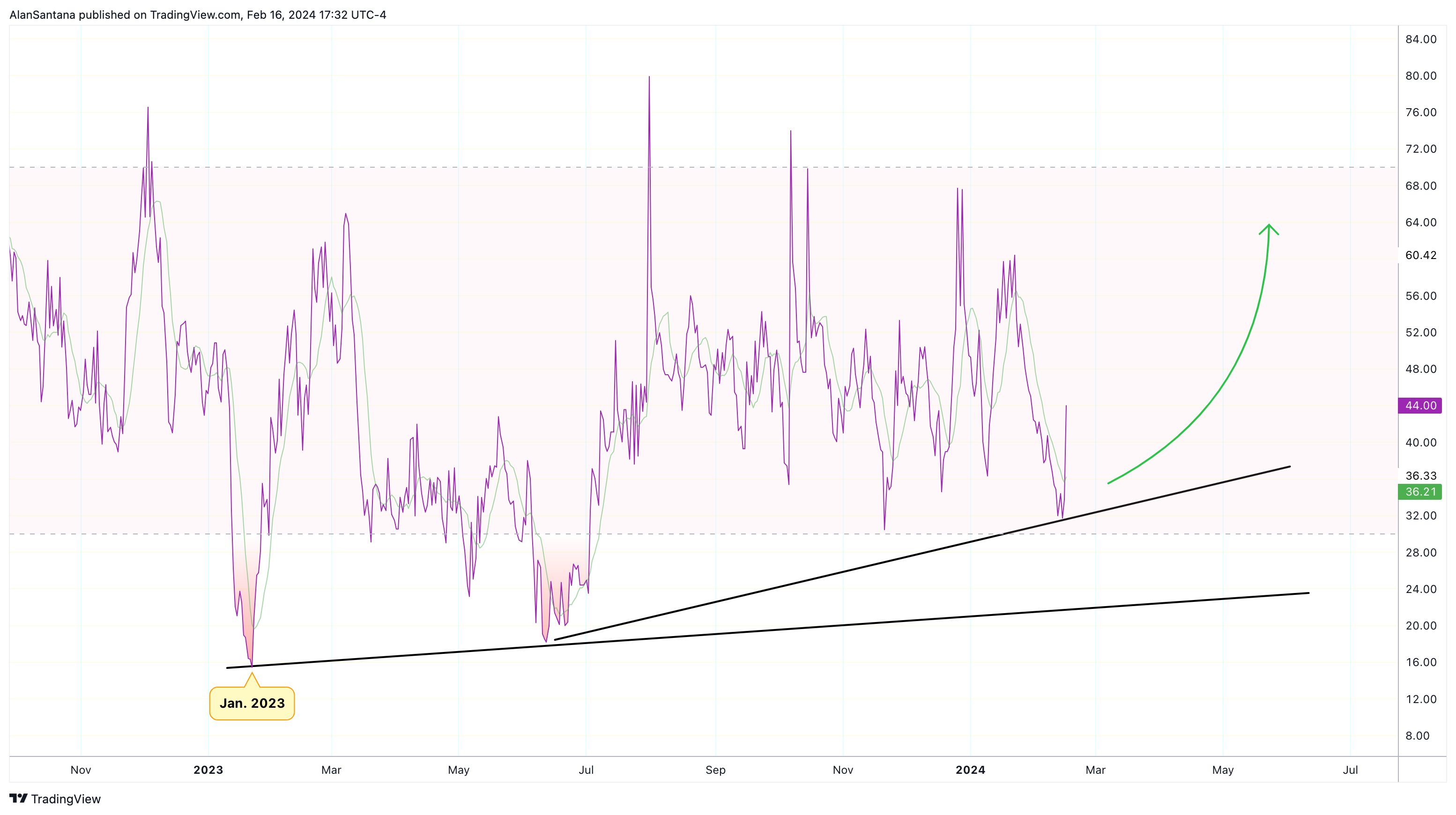 BINANCE:ALPACABTC Chart Image by MasterAnanda