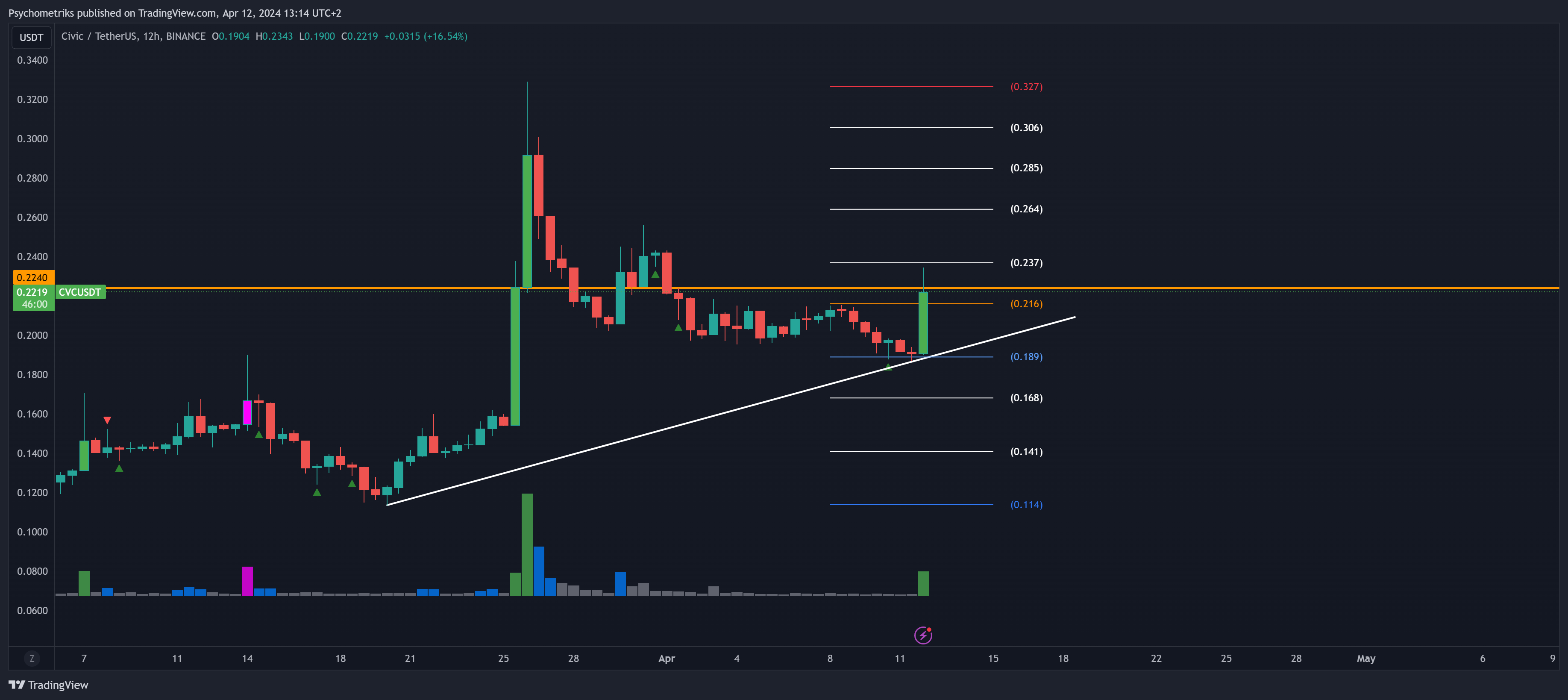 BINANCE:CVCUSDT Chart Image by Psychometriks