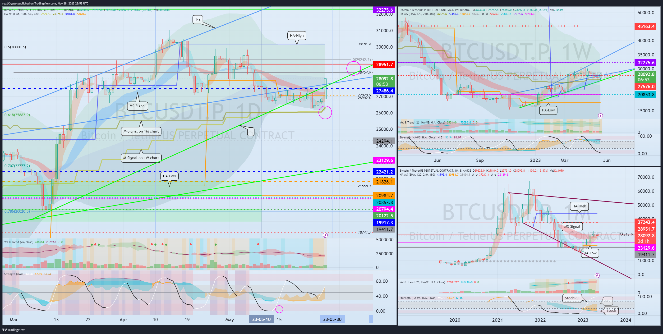 BINANCE:BTCUSDT.P Chart Image by readCrypto