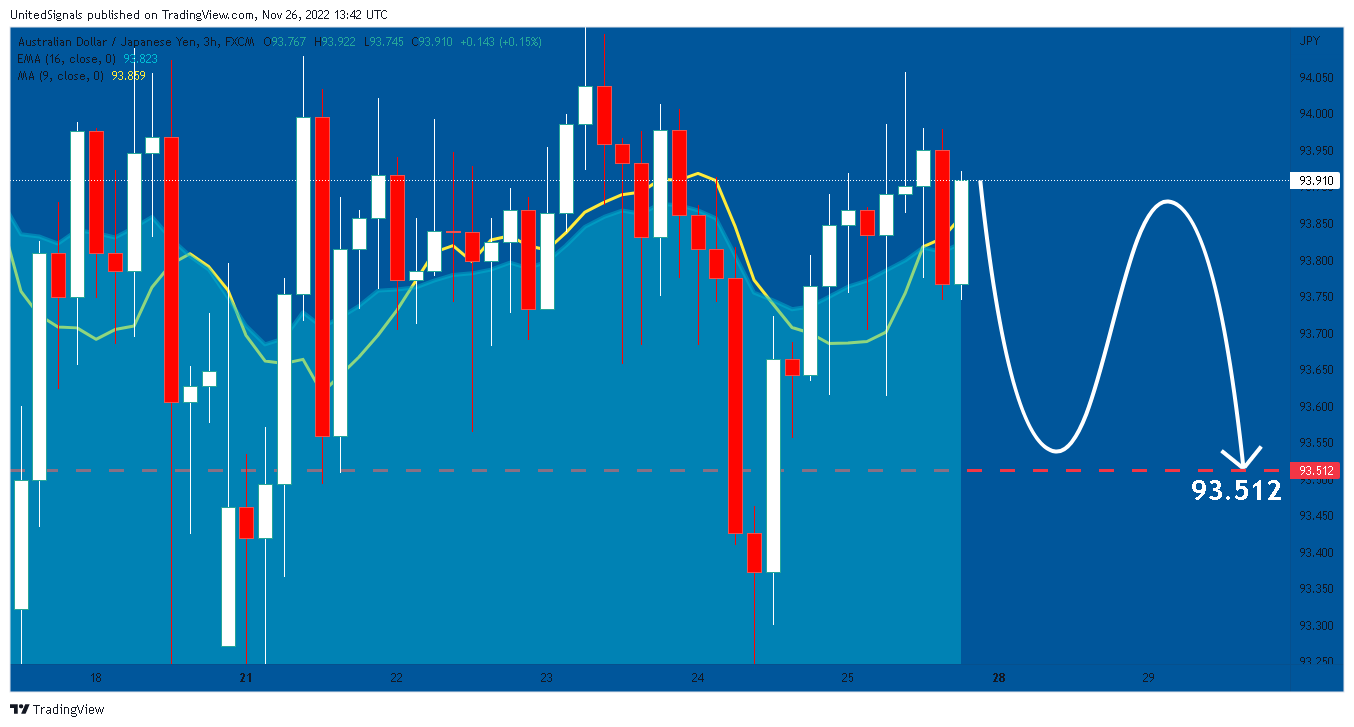 FX:AUDJPY Chart Image by UnitedSignals