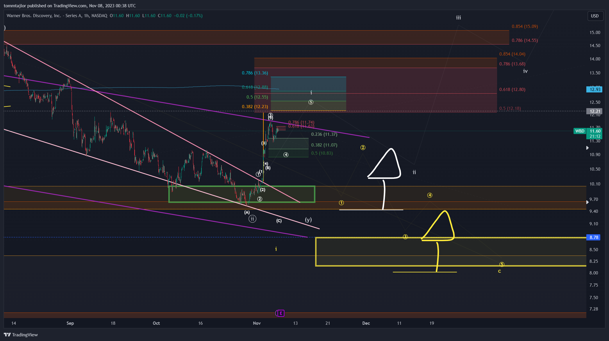 BATS:WBD Chart Image by tommtajlor