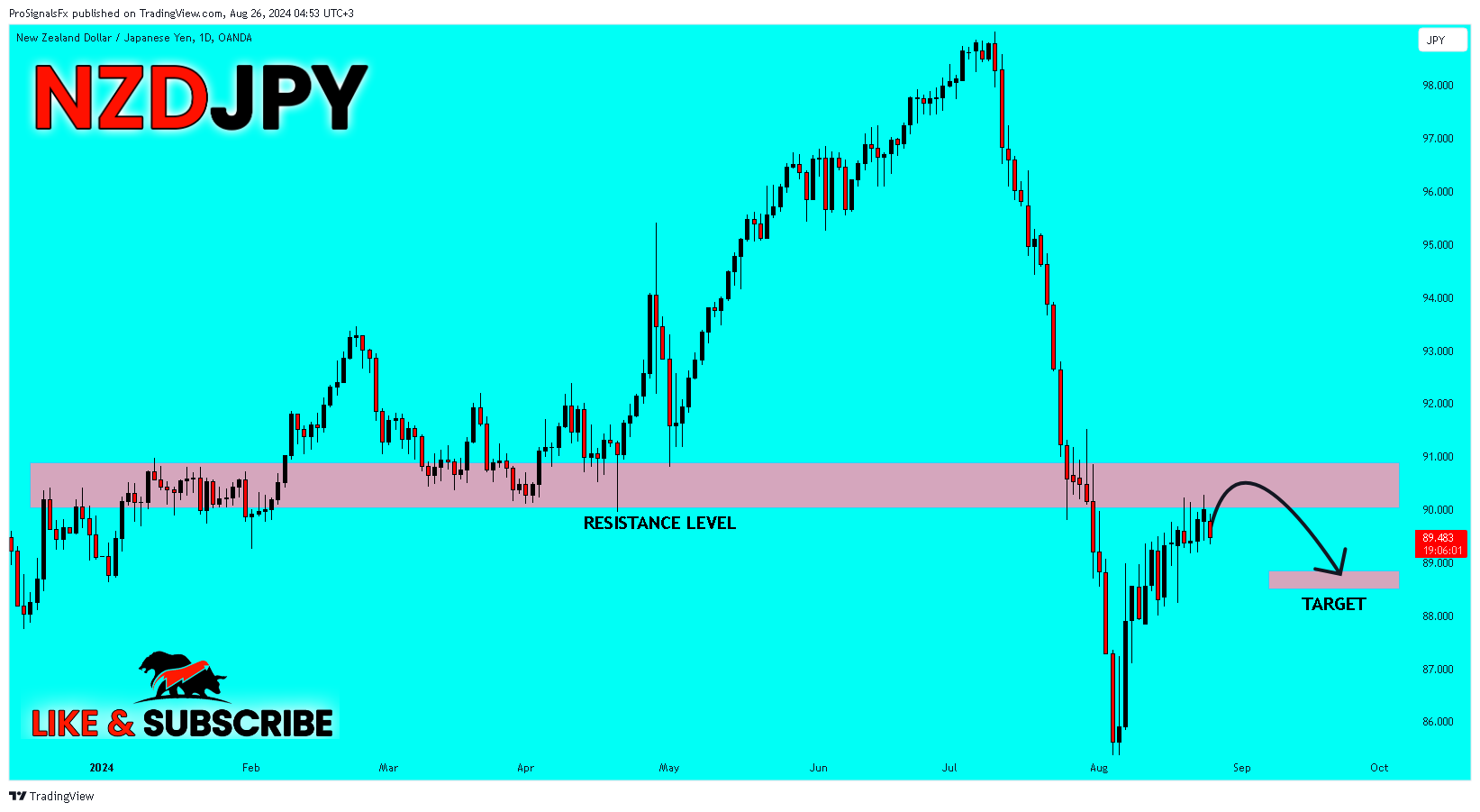 OANDA:NZDJPY Chart Image by ProSignalsFx