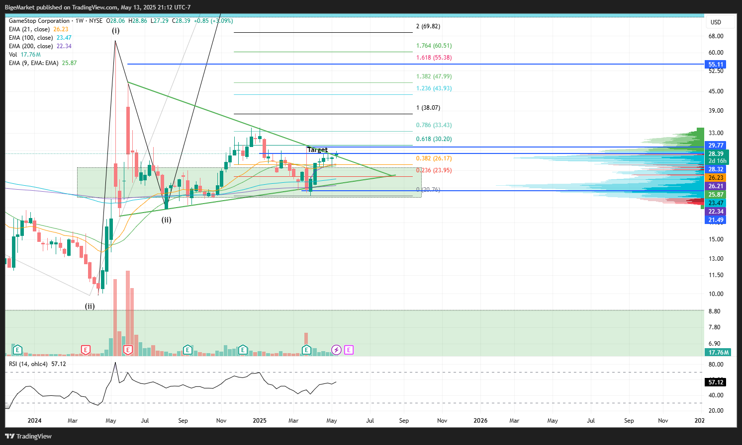 NYSE:GME Chart Image by BigeMarket