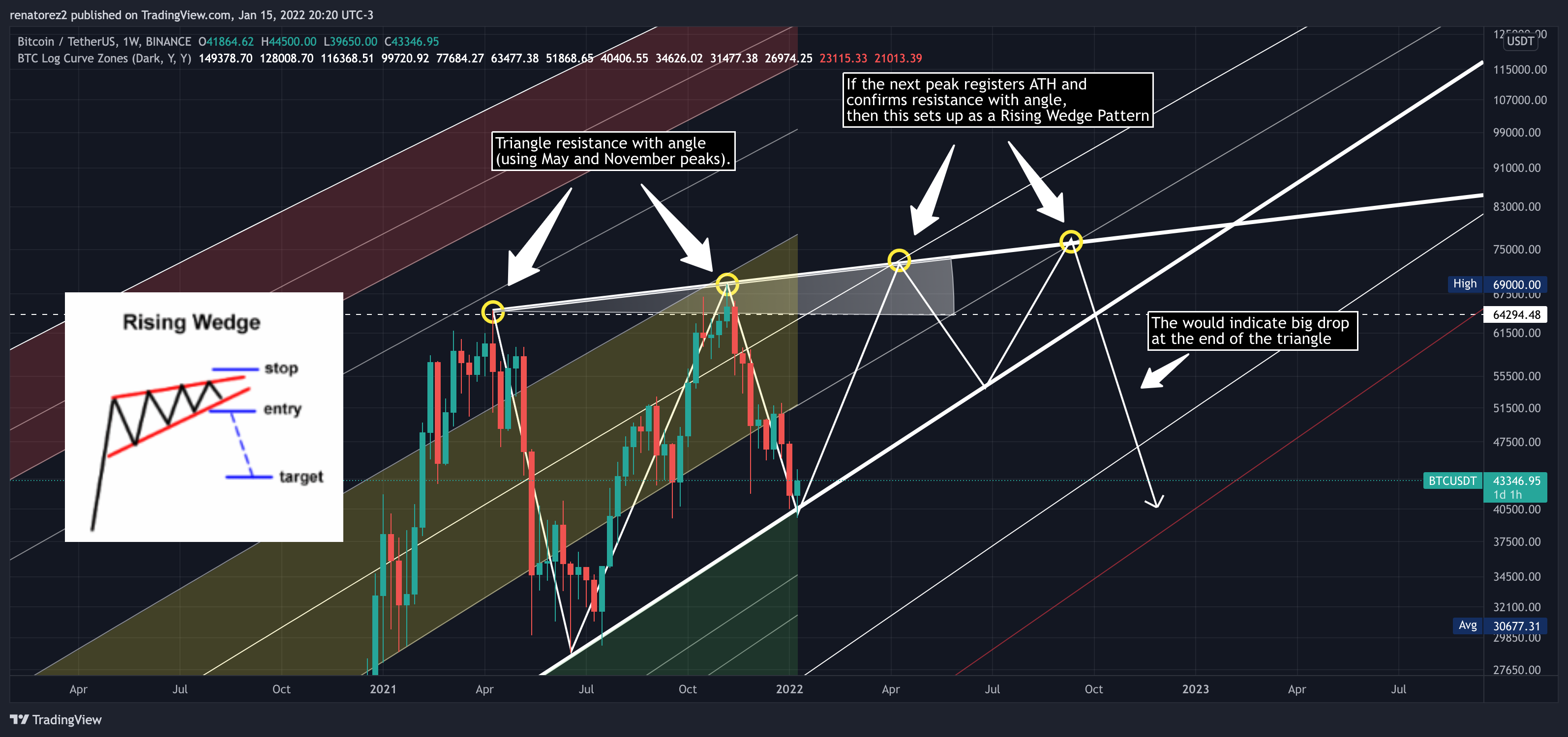 BINANCE:BTCUSDT Chart Image by renatorez2