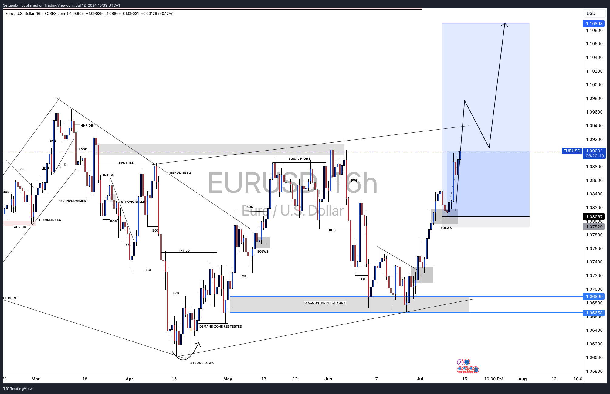 FOREXCOM:EURUSD Chart Image by Setupsfx_