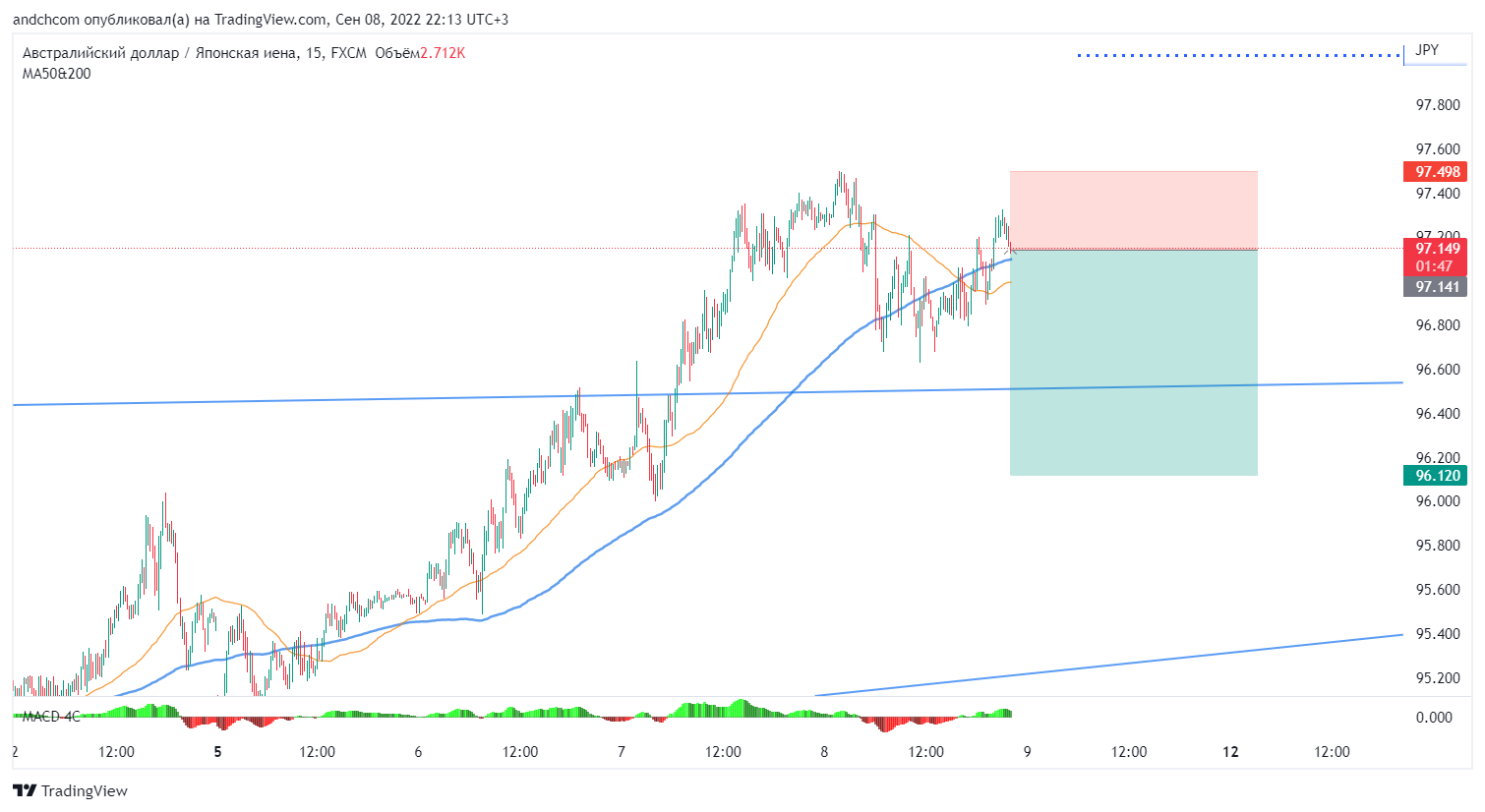 FX:AUDJPY Chart Image by andchcom