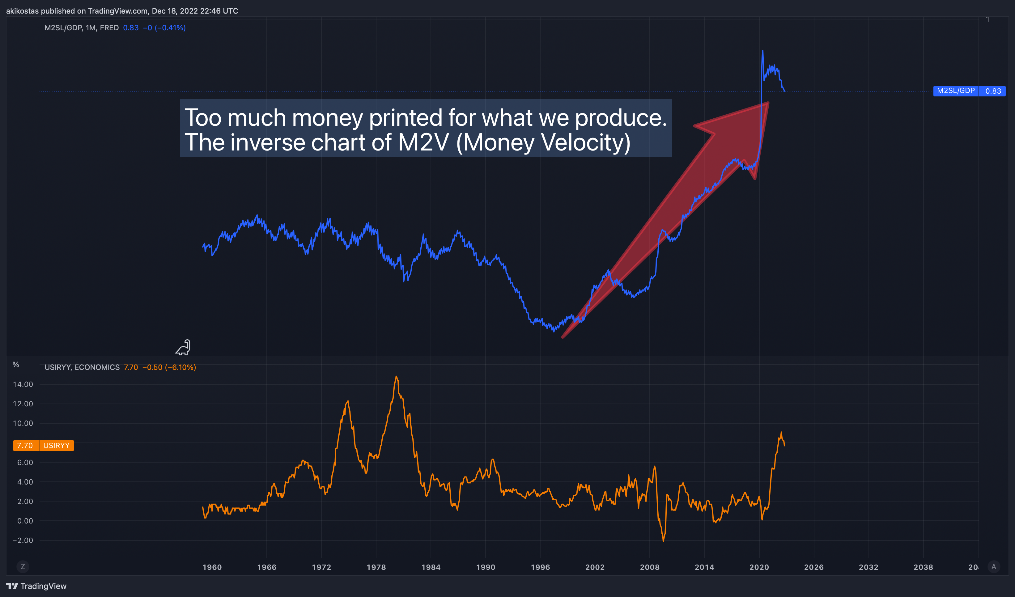 FRED:M2SL/FRED:GDP Chart Image by akikostas