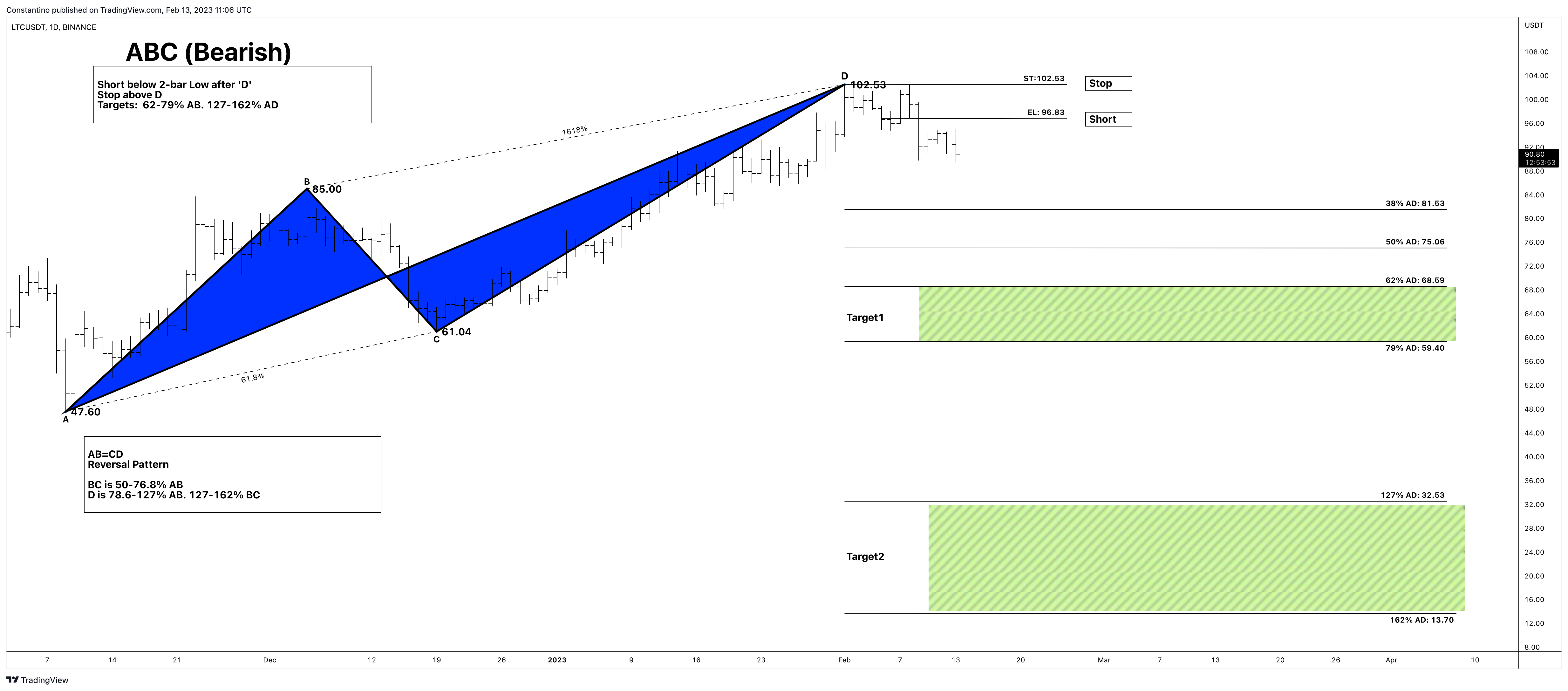 BINANCE:LTCUSDT Chart Image by TradeChartPatternsLikeThePros