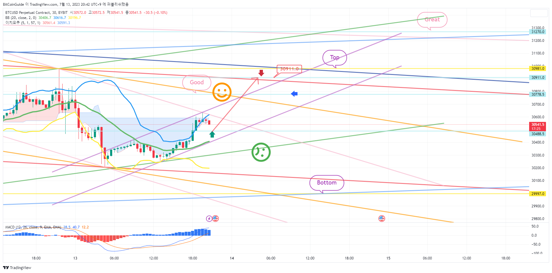 BYBIT:BTCUSD.P Chart Image by BitCoinGuide