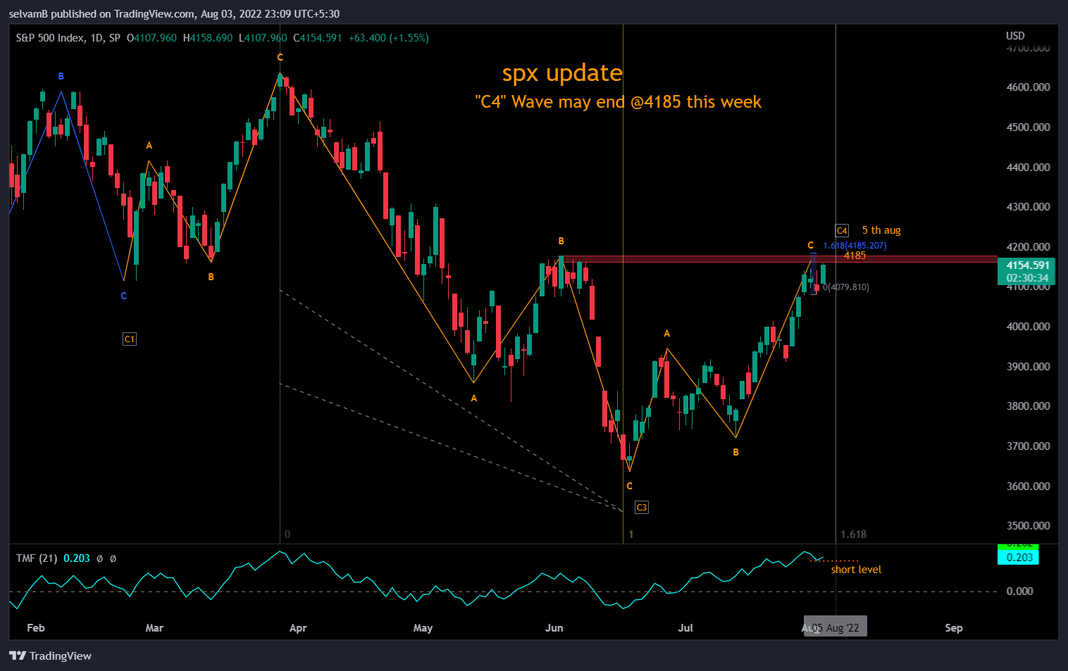 SP:SPX Chart Image by selvamB