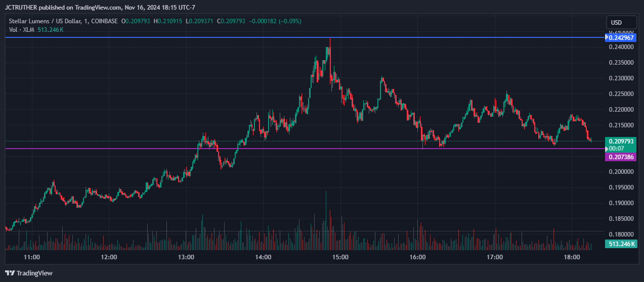 COINBASE:XLMUSD Chart Image by JCTRUTHER