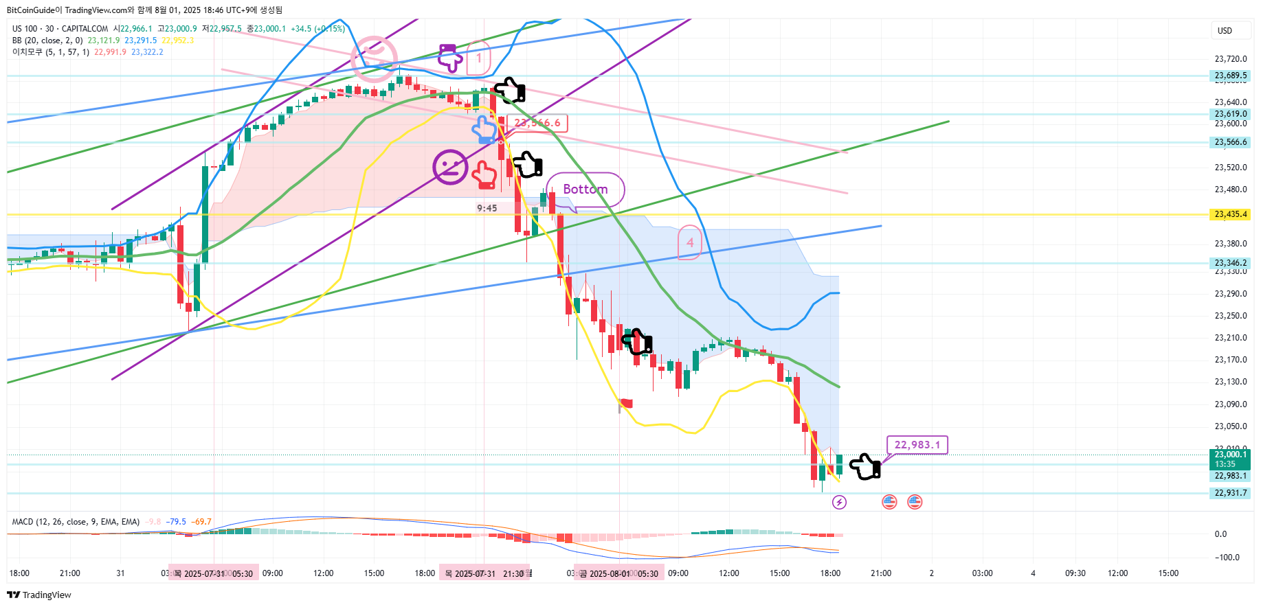 CAPITALCOM:US100 Chart Image by BitCoinGuide