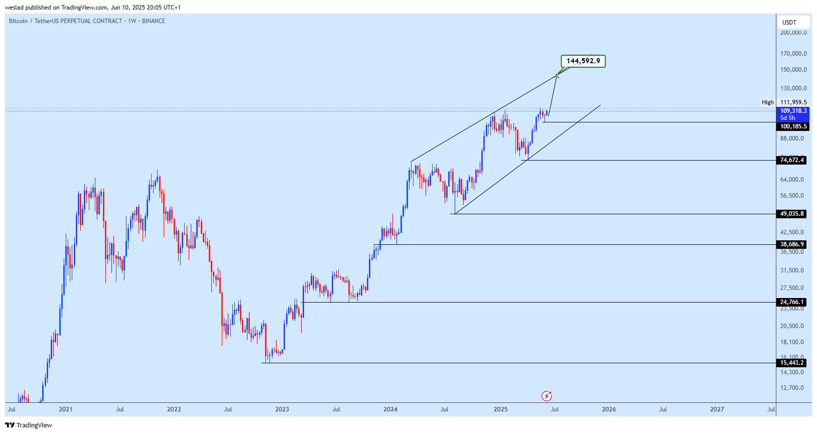 BINANCE:BTCUSDT.P Chart Image by weslad