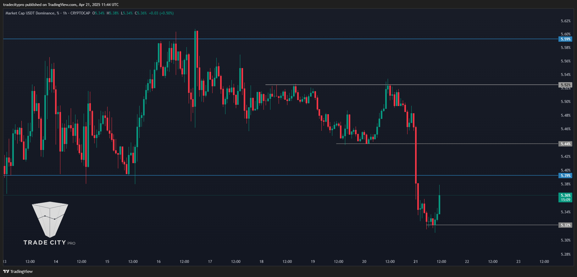 CRYPTOCAP:USDT.D Chart Image by tradecitypro
