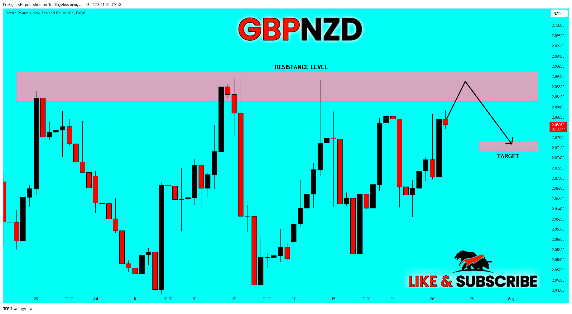 FX:GBPNZD Chart Image by ProSignalsFx