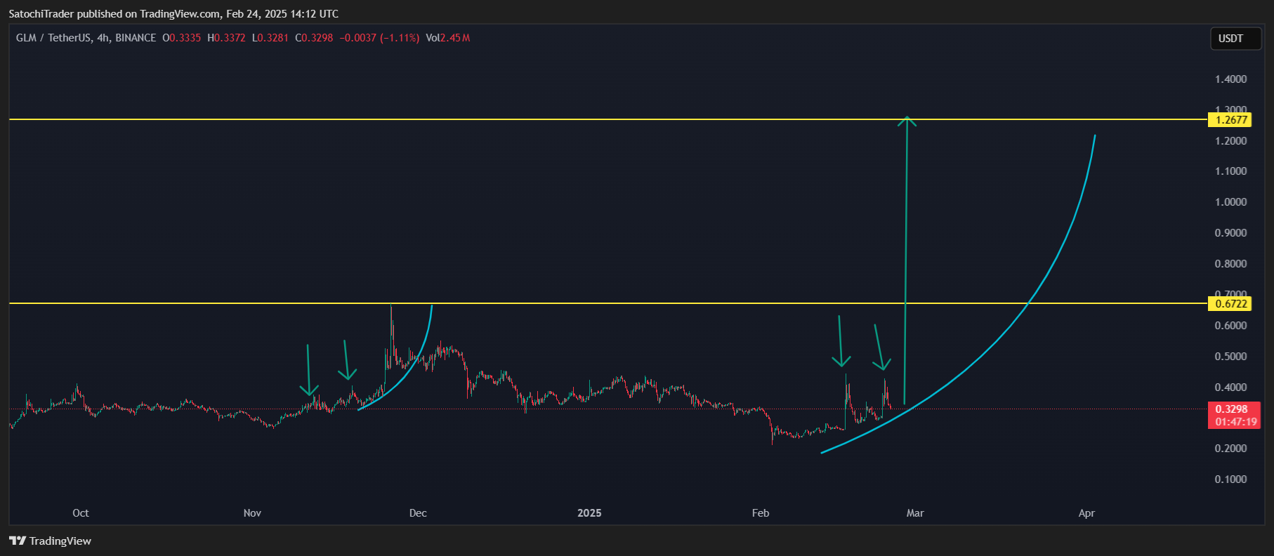 BINANCE:GLMUSDT Chart Image by SatochiTrader