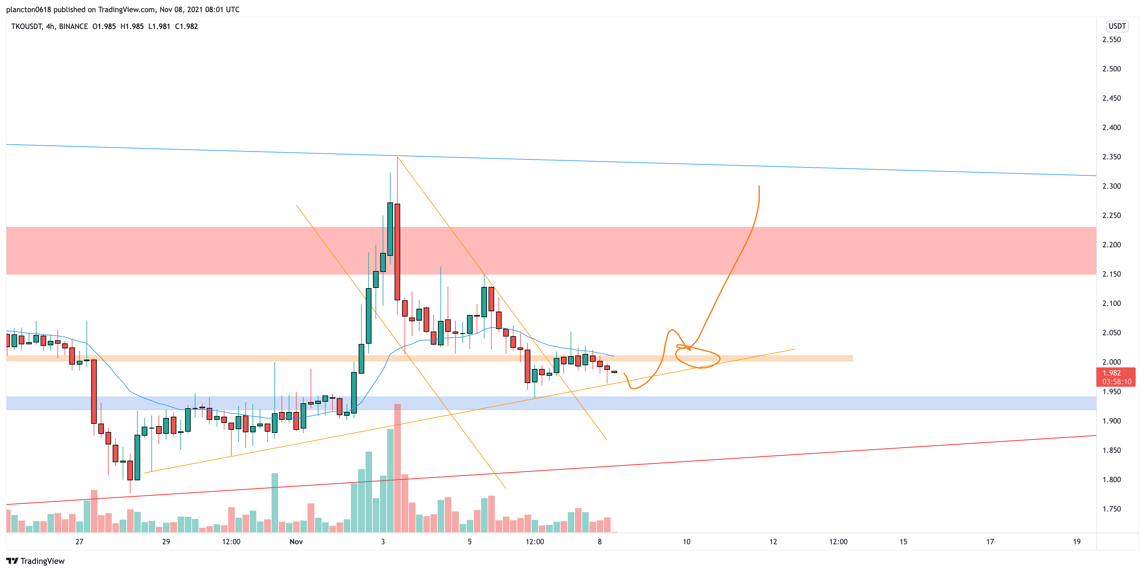BINANCE:TKOUSDT Chart Image by InkyGrip