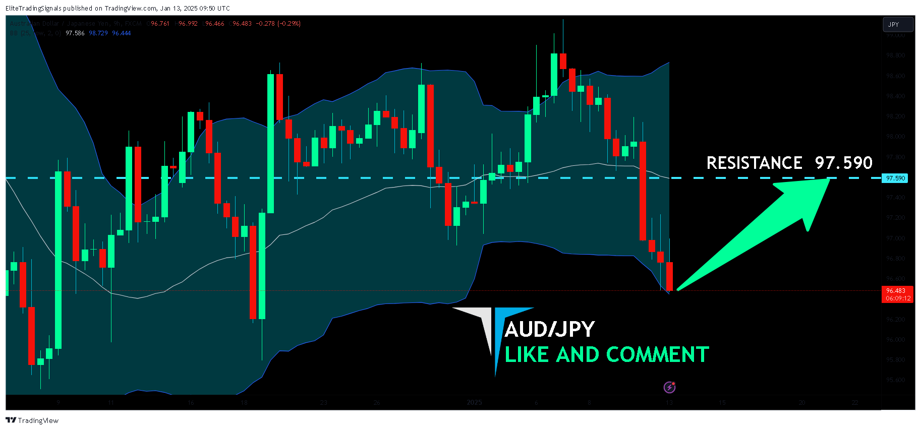 FX:AUDJPY Chart Image by EliteTradingSignals