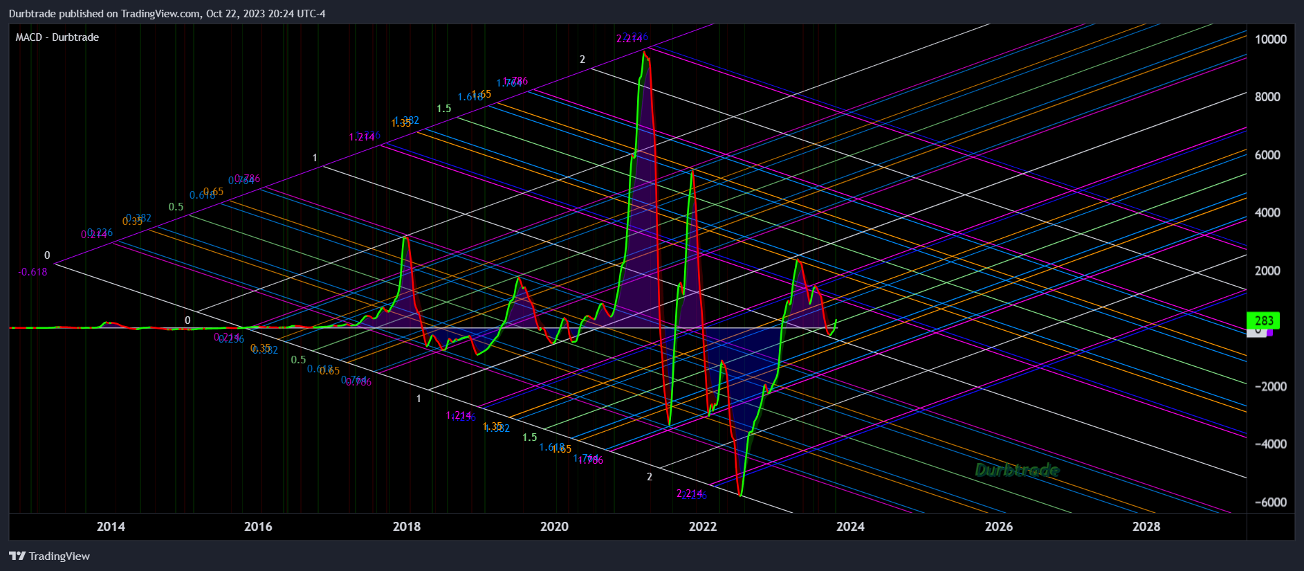 BITSTAMP:BTCUSD Chart Image by Durbtrade
