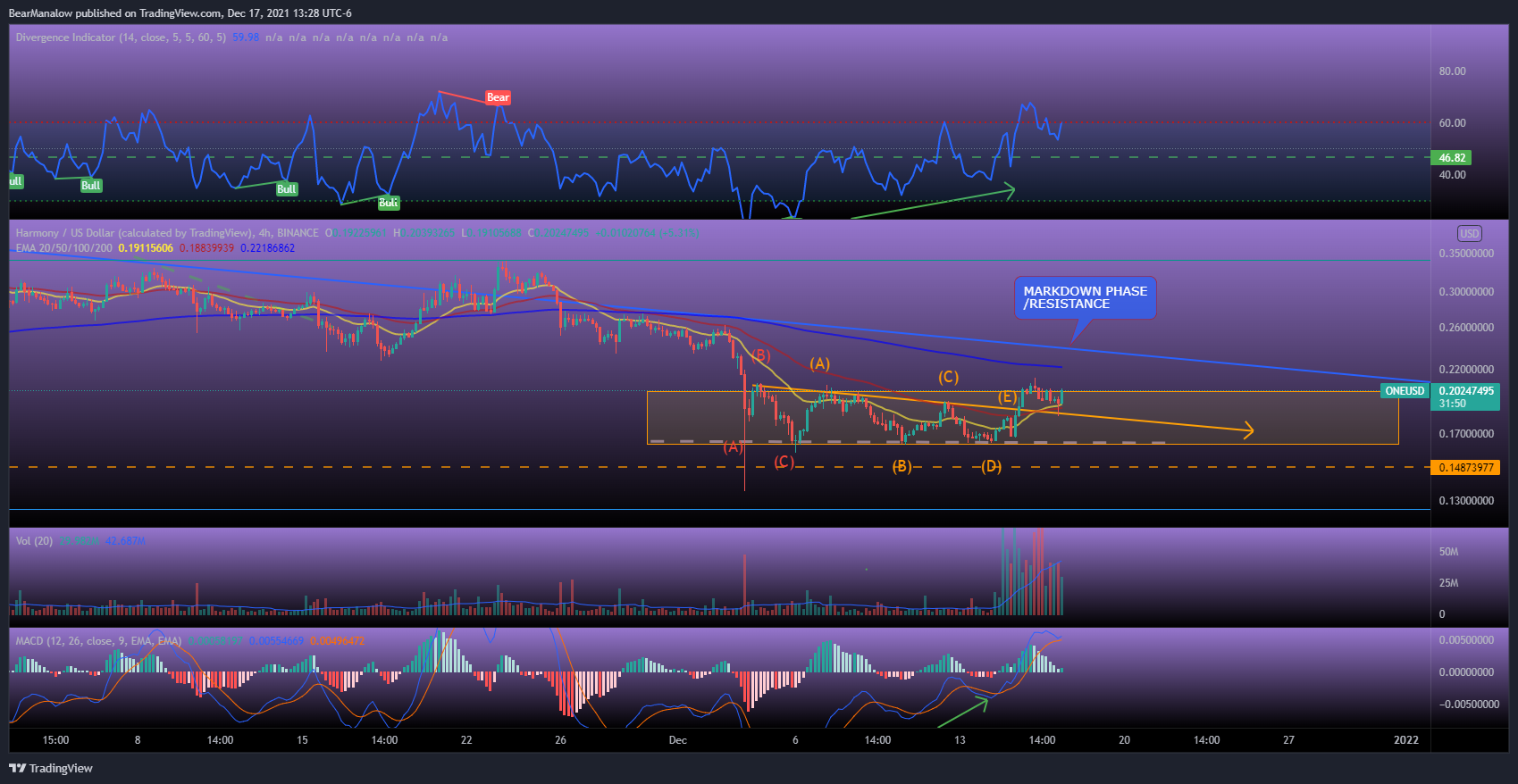 BINANCE:ONEUSD Chart Image by BearManalow
