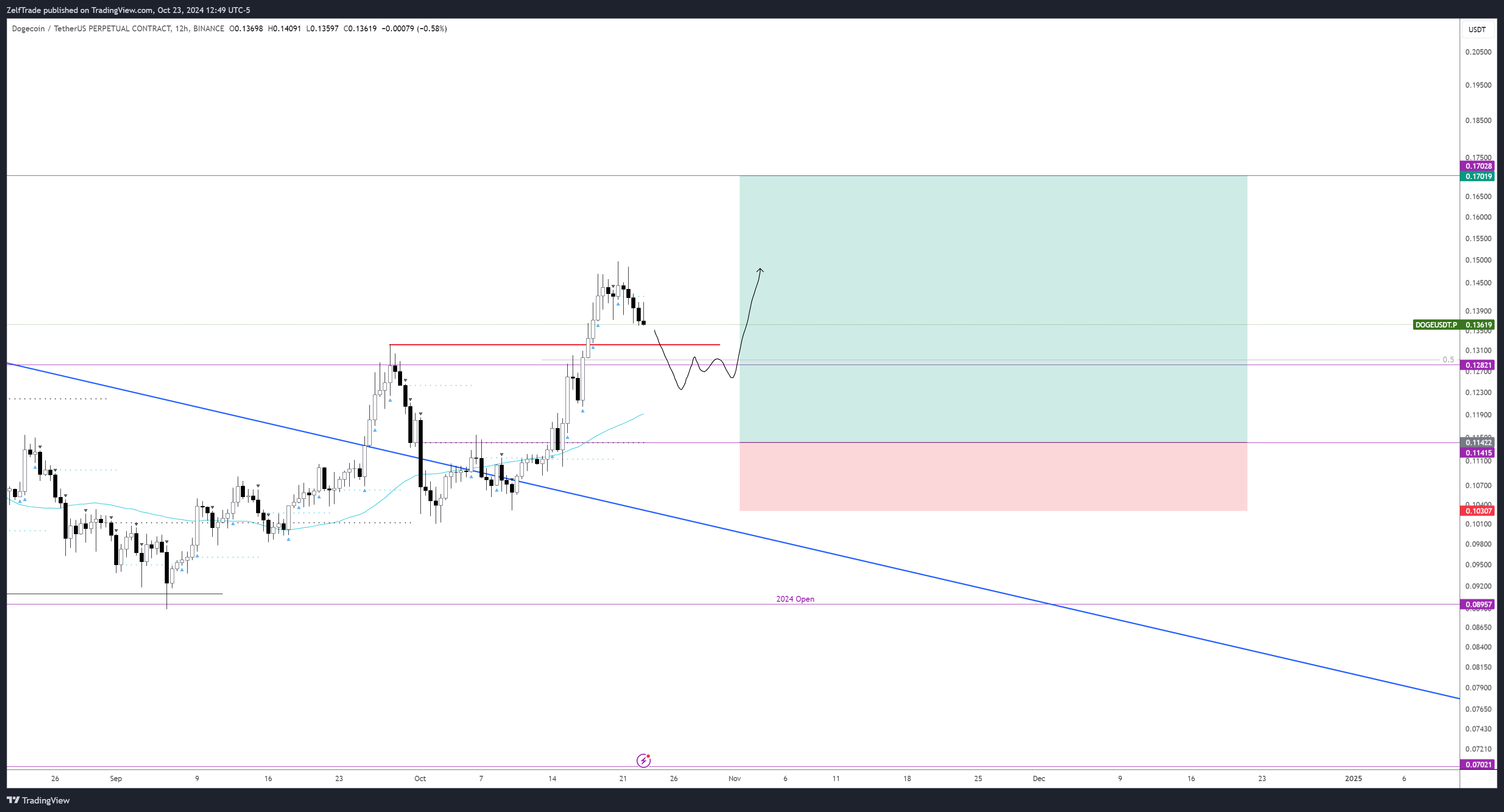 BINANCE:DOGEUSDT.P Chart Image by ZelfTrade