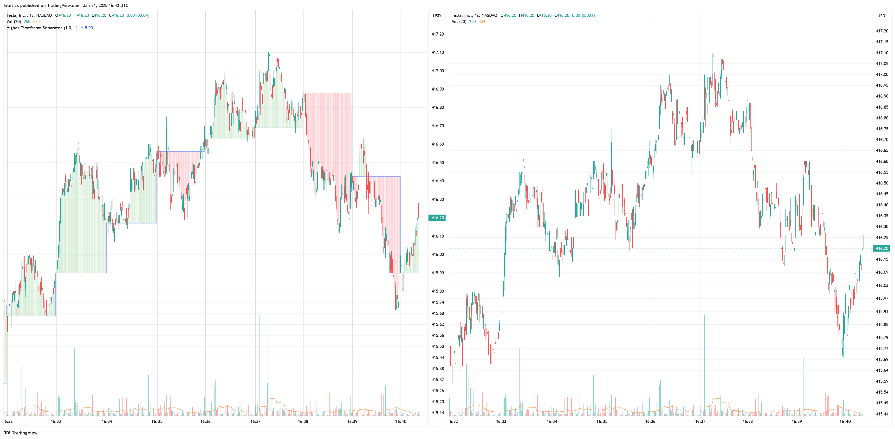 NASDAQ:TSLA Chart Image by Intetics