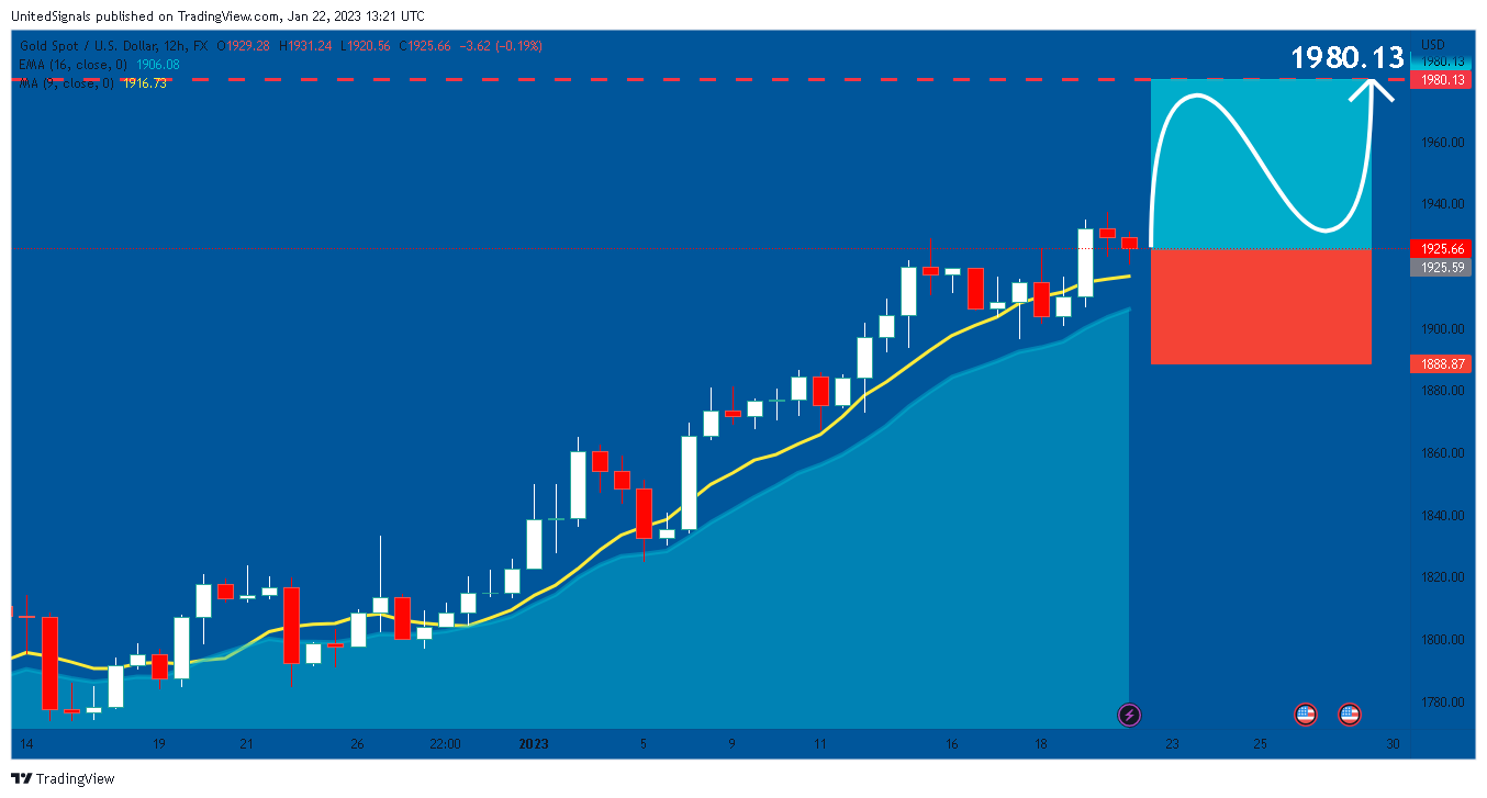 FX:XAUUSD Chart Image by UnitedSignals