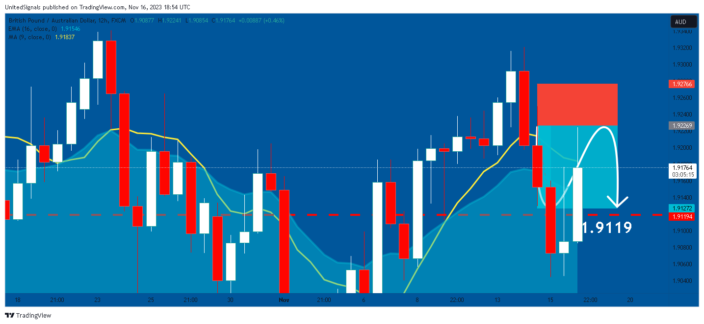 FX:GBPAUD Chart Image by UnitedSignals