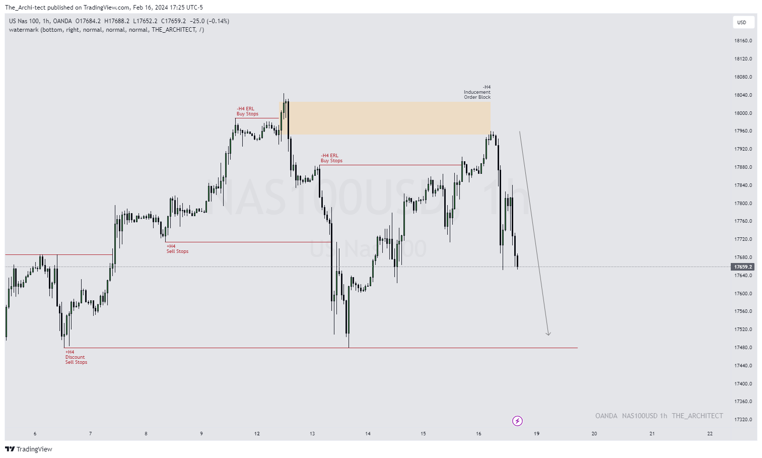 OANDA:NAS100USD Chart Image by The_Archi-tect