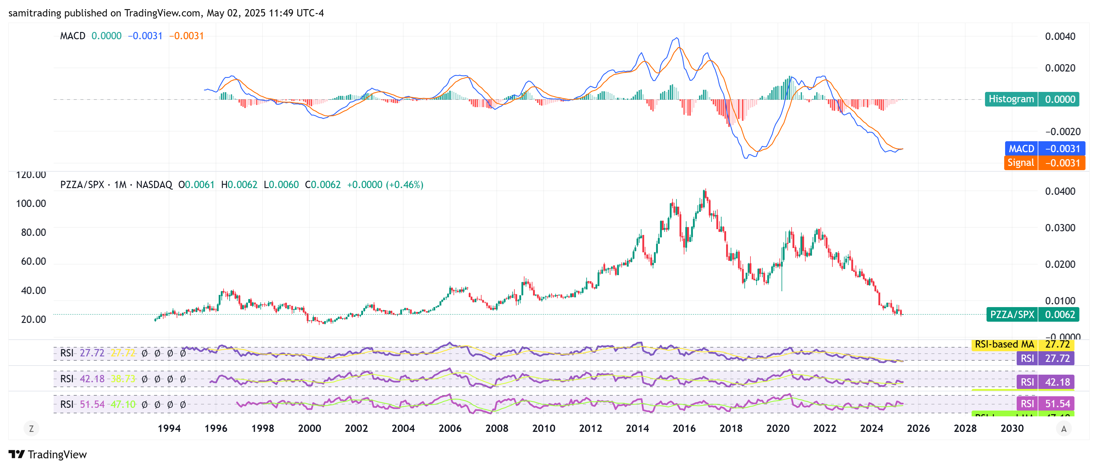 BATS:PZZA/CBOE_DLY:SPX Chart Image by samitrading