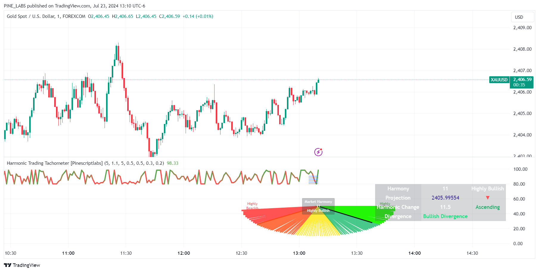 FOREXCOM:XAUUSD Chart Image by PINE_LABS