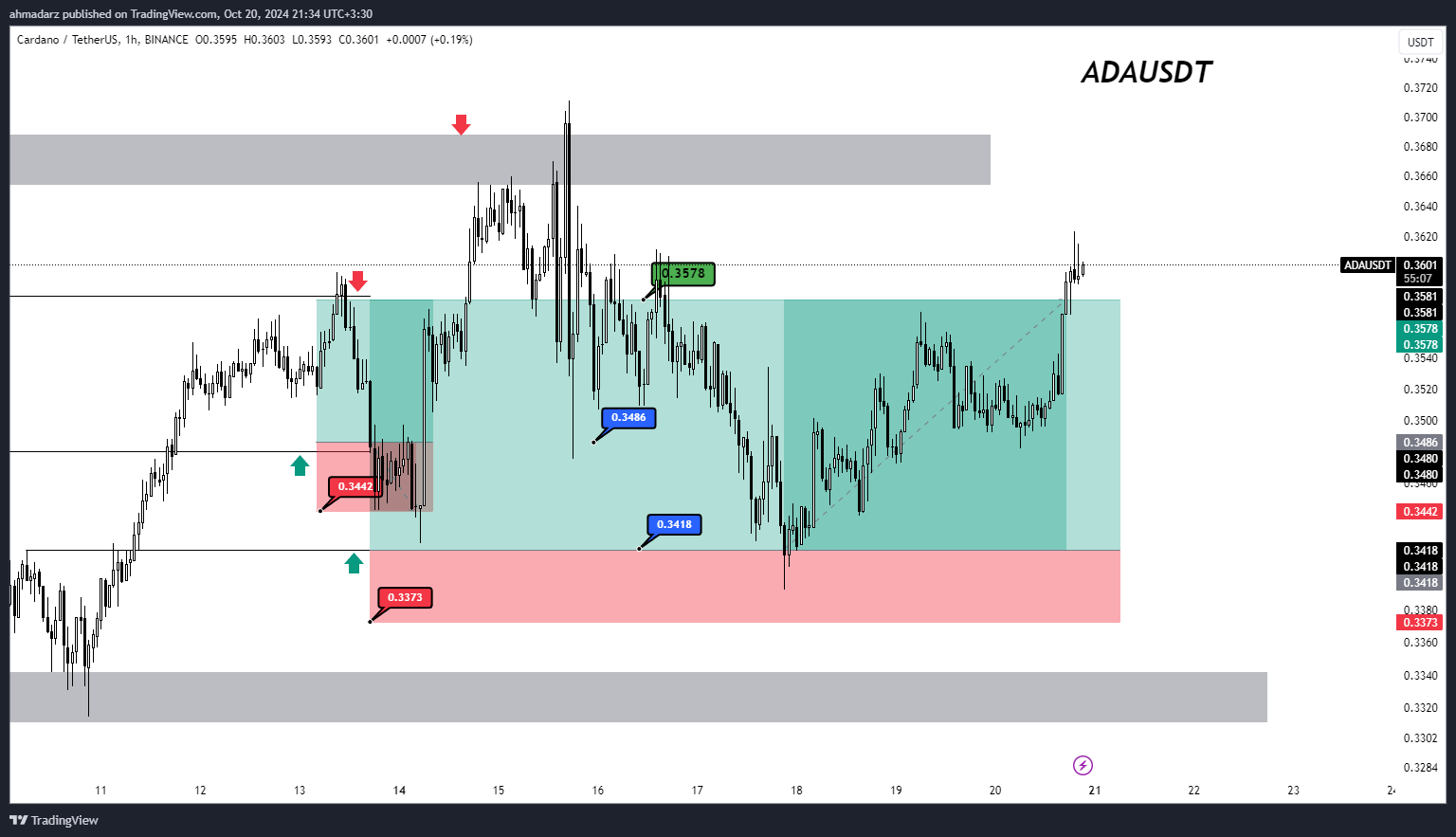 BINANCE:ADAUSDT Chart Image by ahmadarz