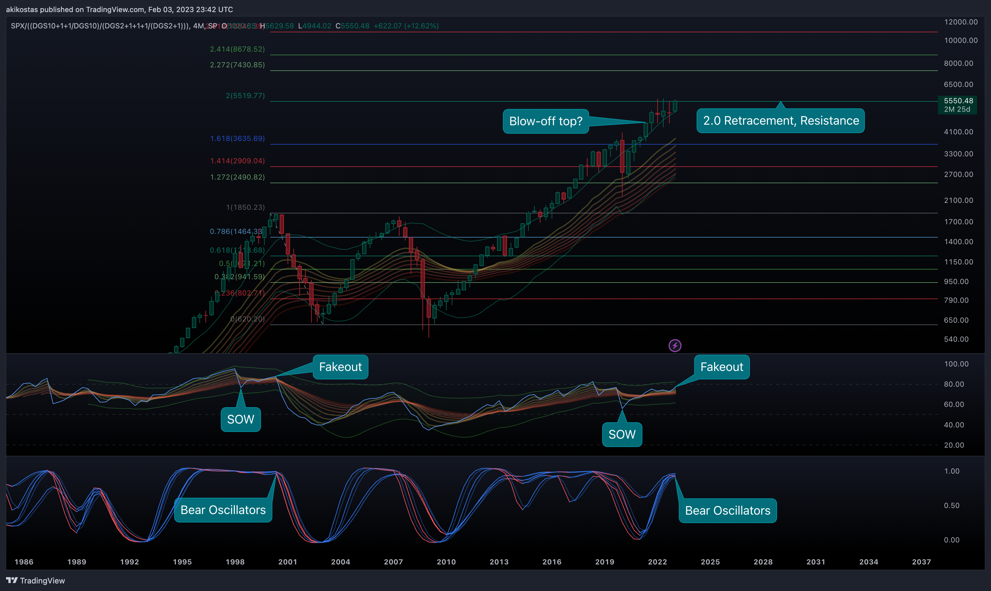 SP:SPX/((FRED:DGS10+1+1/FRED:DGS10)/(FRED:DGS2+1+1+1/(FRED:DGS2+1))) Chart Image by akikostas