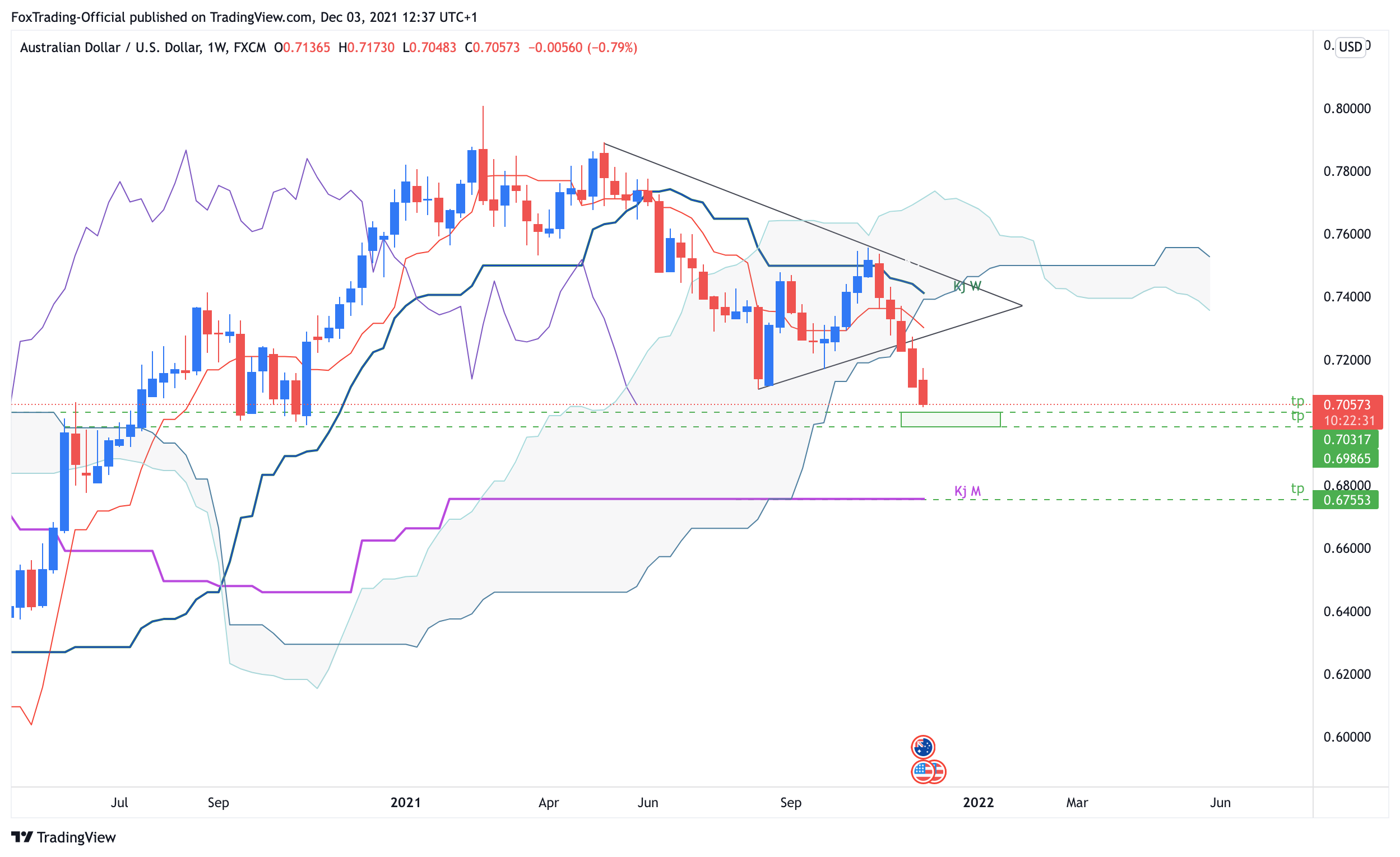 FX:AUDUSD Chart Image by FoxTrading-Official