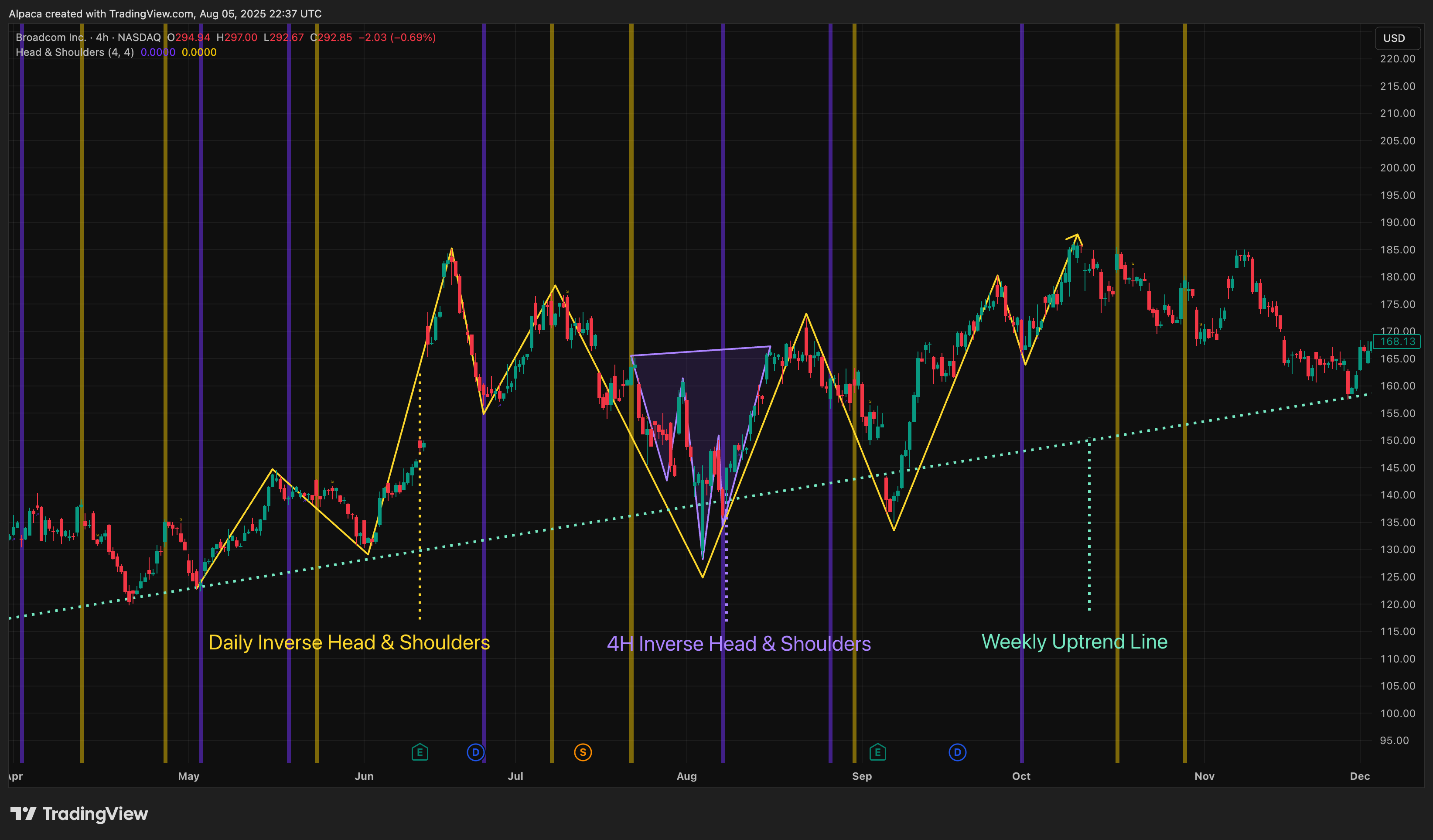 BATS:AVGO Chart Image by Alpaca