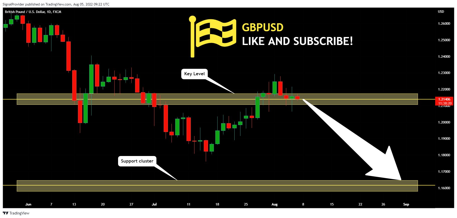 FX:GBPUSD Chart Image by SignalProvider