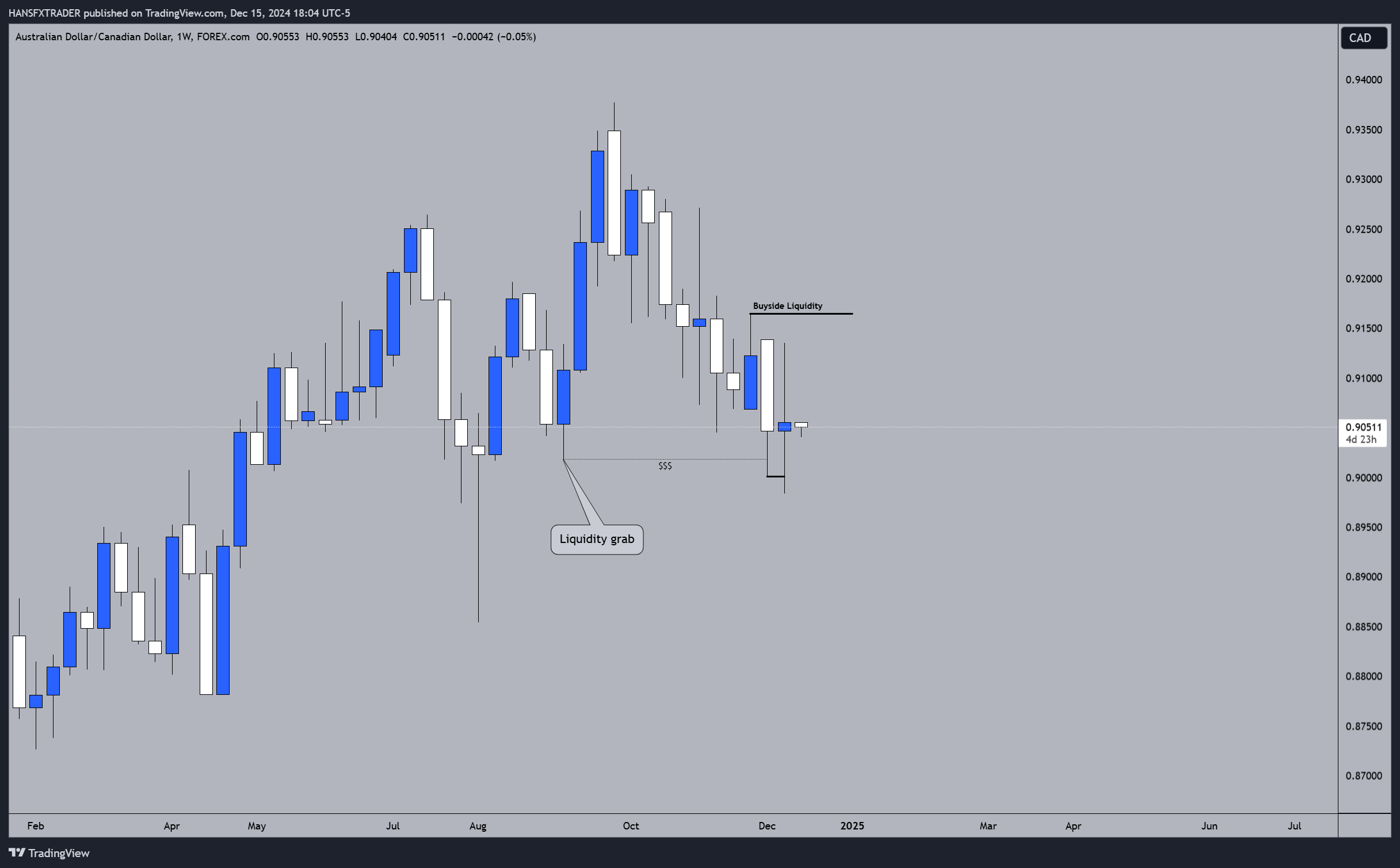 FOREXCOM:AUDCAD Chart Image by HANSFXTRADER