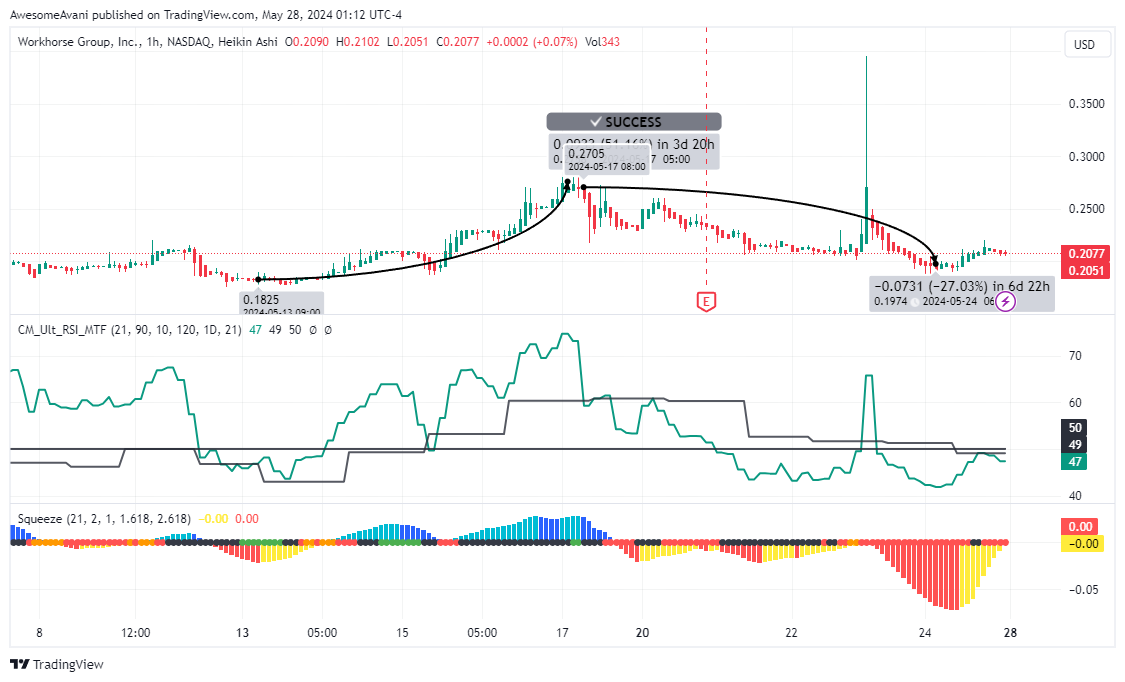 BATS:WKHS Chart Image by AwesomeAvani