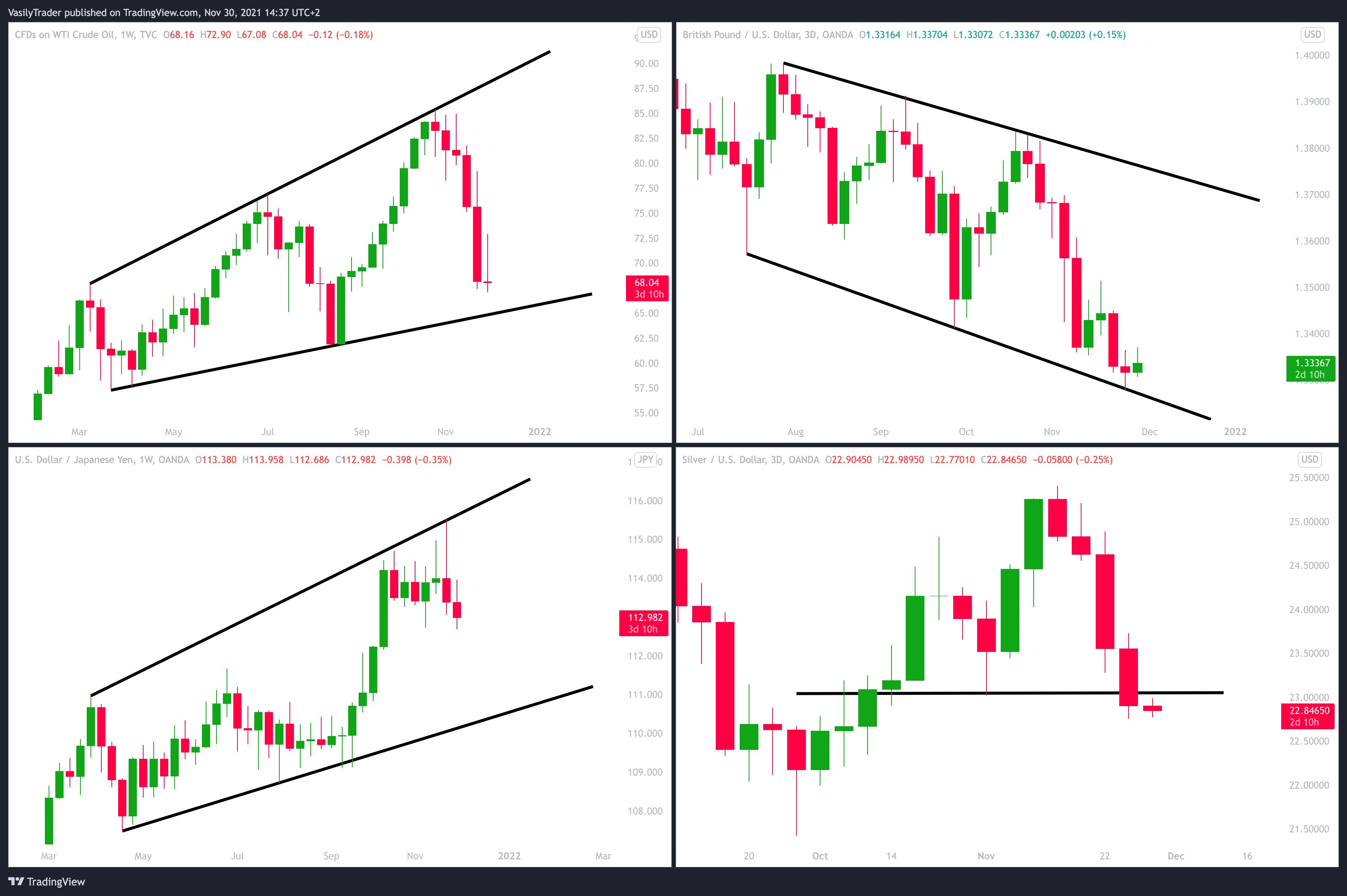 TVC:USOIL Chart Image by VasilyTrader