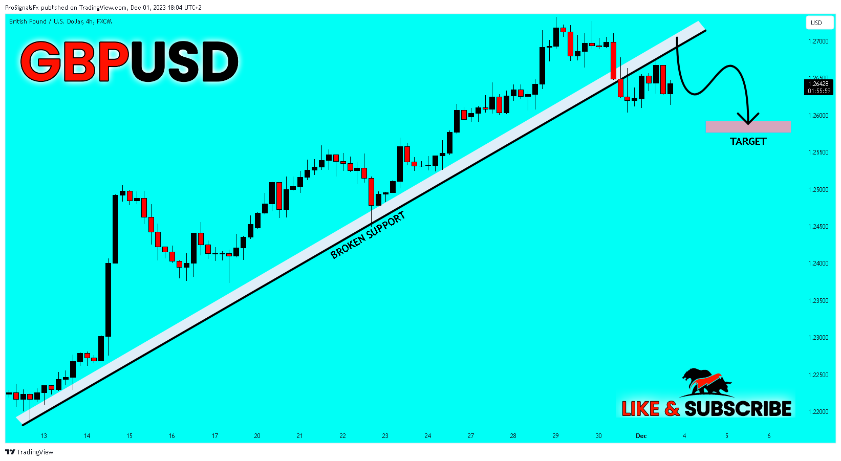 FX:GBPUSD Chart Image by ProSignalsFx
