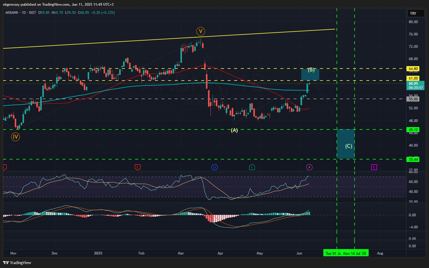BISTMIXED:AKBNK Chart Image by ekgencsoy