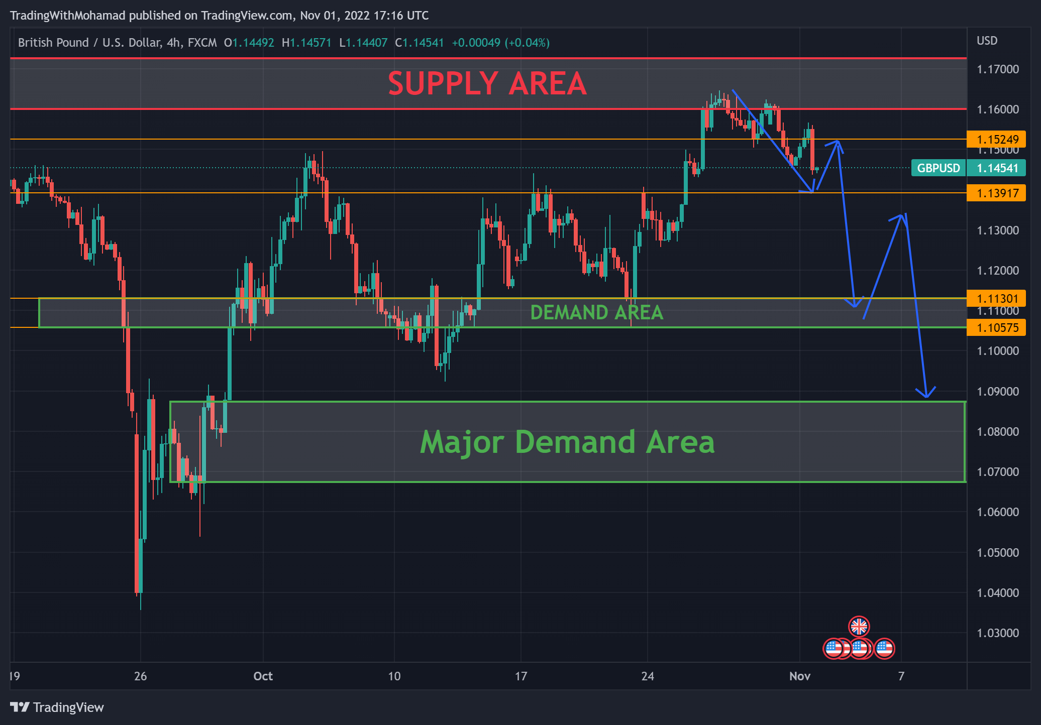 FX:GBPUSD Chart Image by TradingWithMohamad