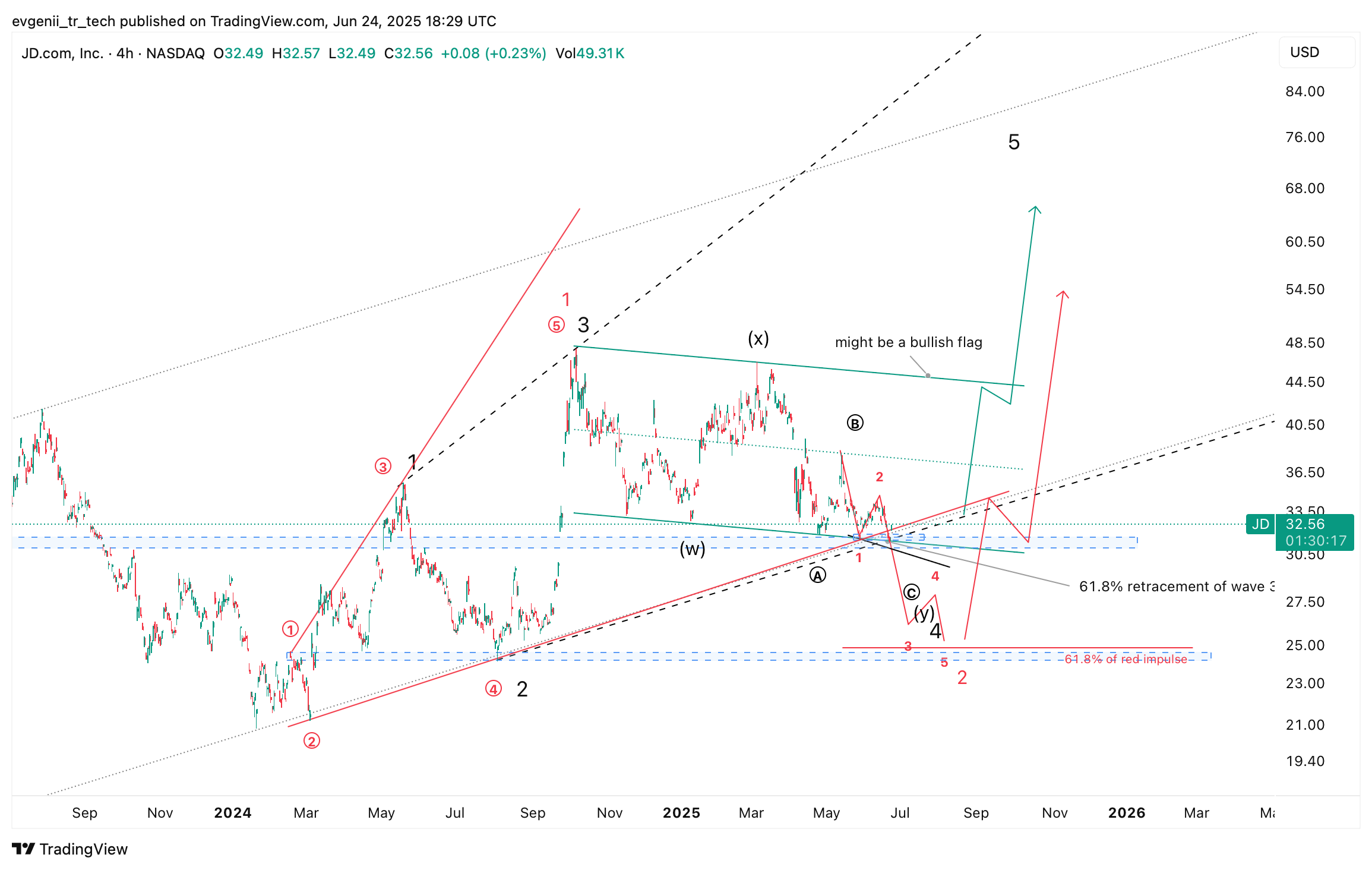 BATS:JD Chart Image by evgenii_tr_tech