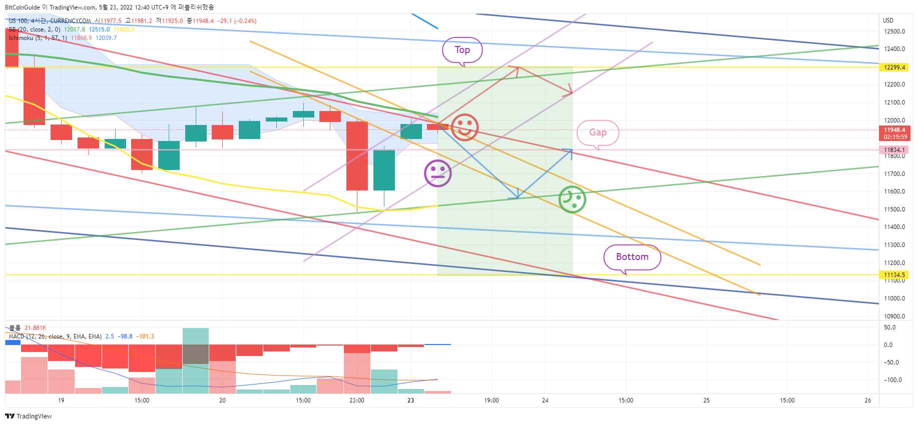 CURRENCYCOM:US100 Chart Image by BitCoinGuide