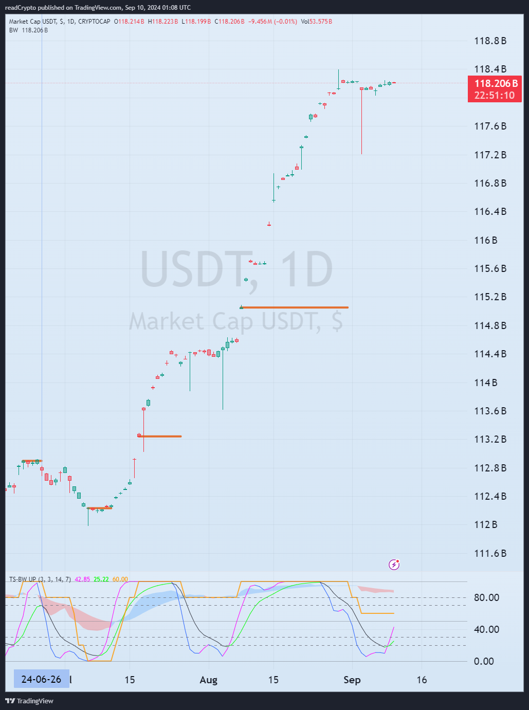 CRYPTOCAP:USDT Chart Image by readCrypto