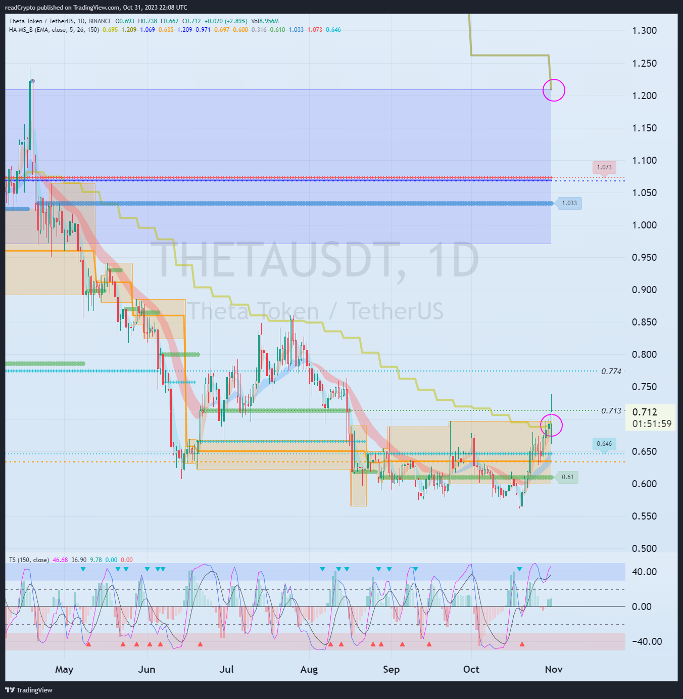 BINANCE:THETAUSDT Chart Image by readCrypto