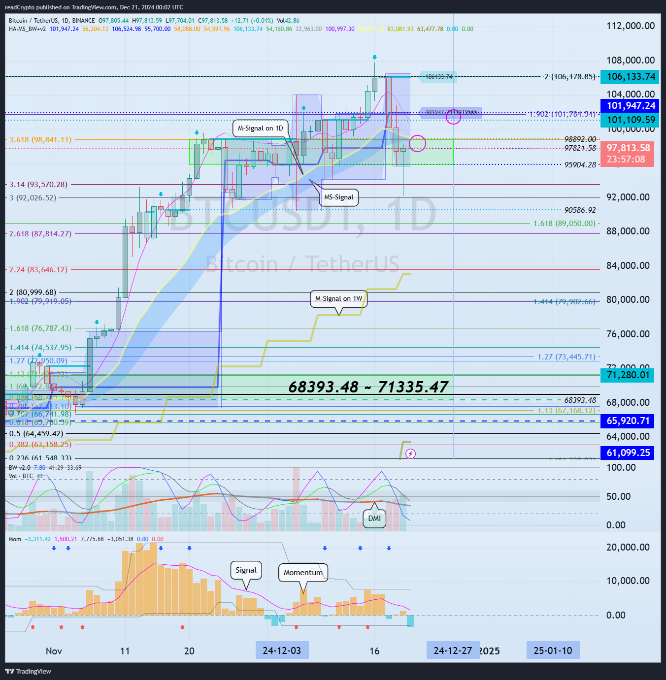 BINANCE:BTCUSDT Chart Image by readCrypto